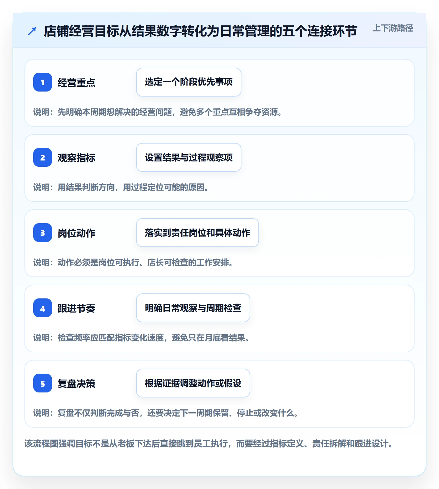 店铺运营管理实践指南：经营目标的核心功能怎样更有效