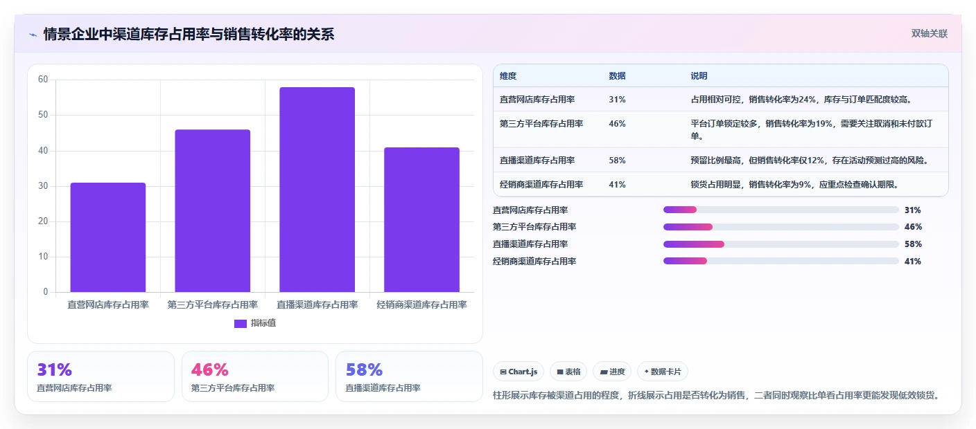 电商库存工作指南：用日常管理解决渠道占用问题