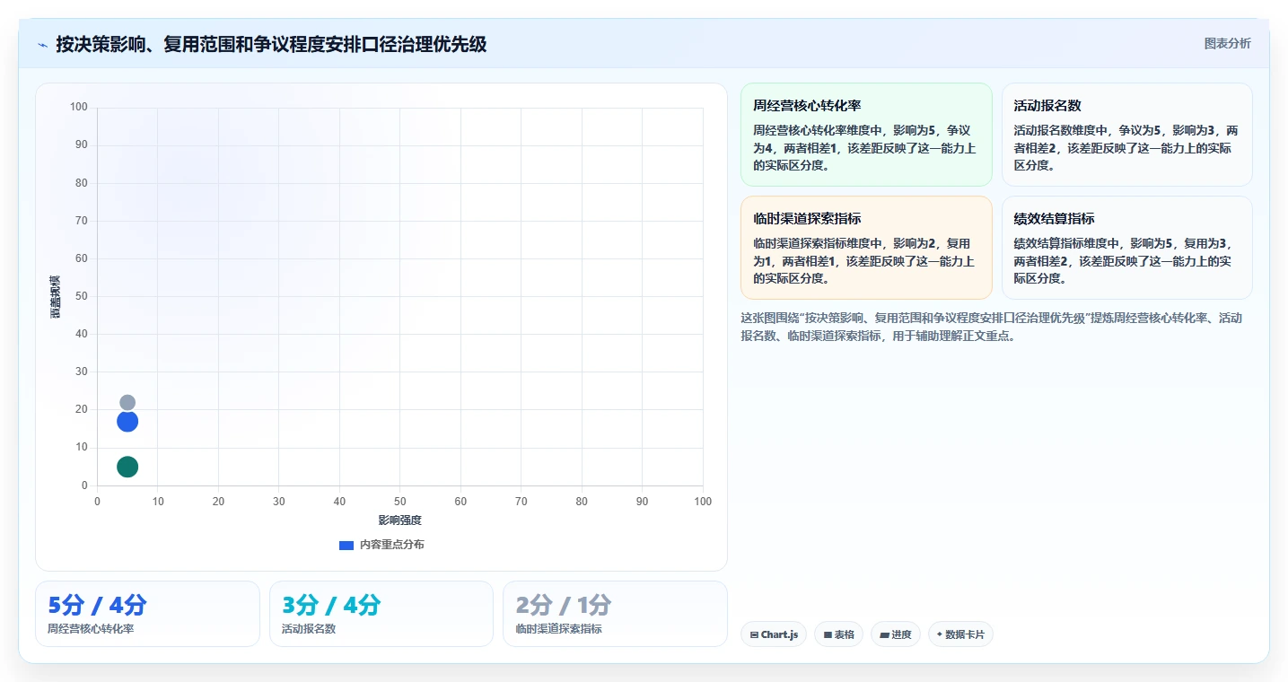 运营数据实用方法：围绕指标口径建立标准化管理