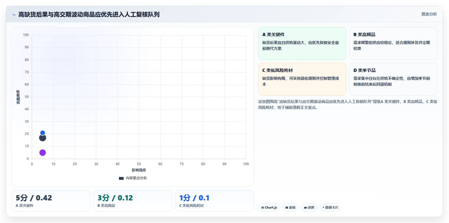 仓库安全库存管理怎么管？以动态调整为核心的指标体系方案