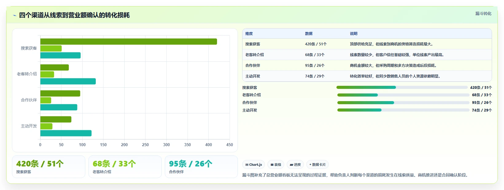 营业额分析：业务负责人管理方法：把渠道结构转化为跟踪目标差距