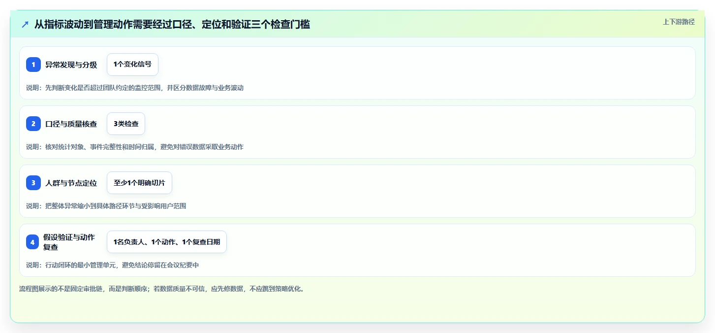 运营数据怎么落地？从转化漏斗讲清日常管理