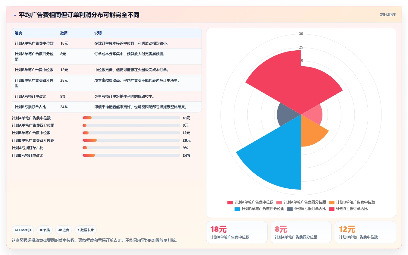 电商利润计算：投放人员一页讲清：毛利净利与算清真实利润的关系