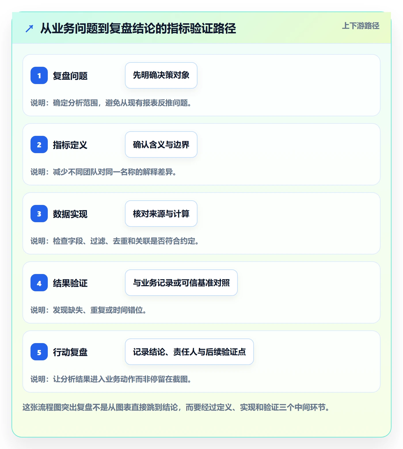 bi 平台能力清单：数据复盘需要覆盖哪些指标建模事项