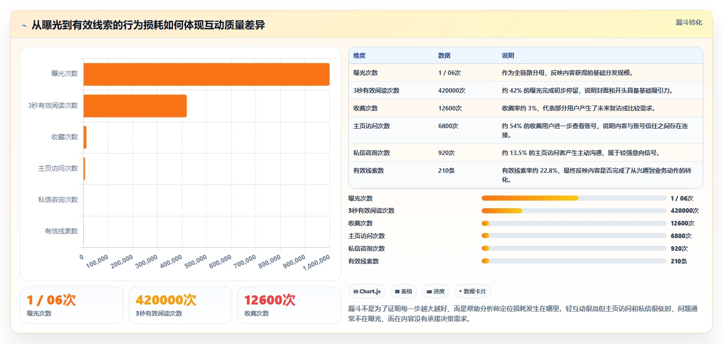 小红书数据分析：数据分析师从数据到行动：用互动质量实现优化投放预算
