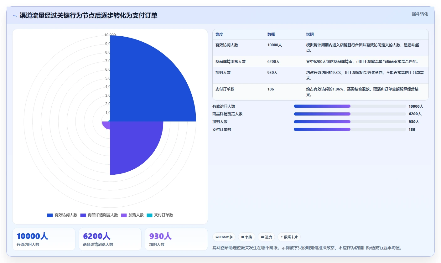 电商数据运营实用方法：围绕渠道归因建立指标体系