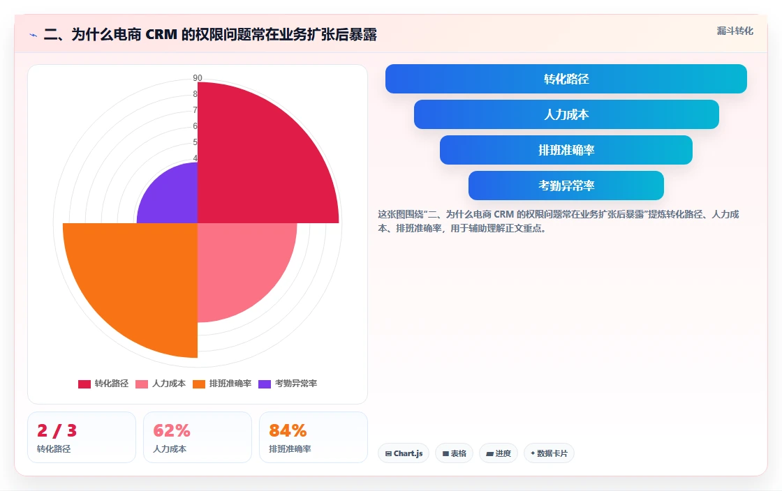 二、为什么电商 CRM 的权限问题常在业务扩张后暴露