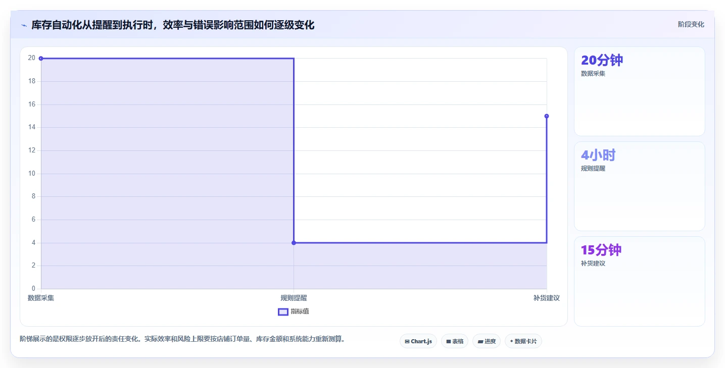 店铺运营包括哪些方面配置指南:库存管理需要哪些自动化方案设置