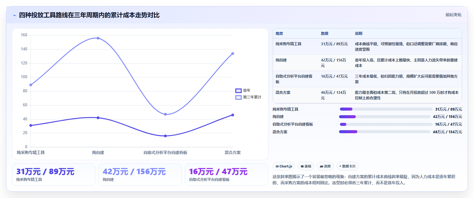 运营工具选择标准：投放优化维度如何评估成本控制