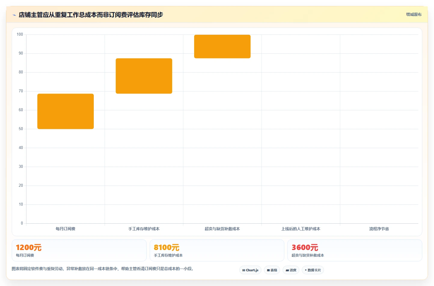 电商辅助软件：店铺主管成本视角：库存同步如何避免重复工作多