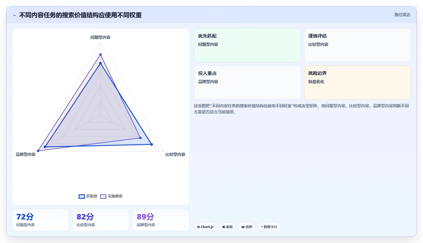 小红书数据分析：内容运营评估框架：搜索排名是否真正带来优化投放预算
