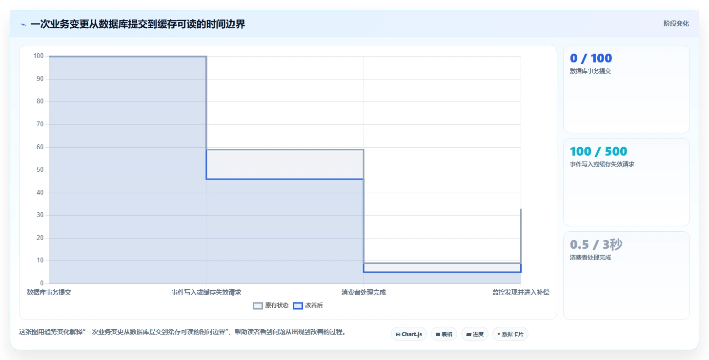 数据库存：项目经理实操指南：围绕缓存同步解决“设计难扩展