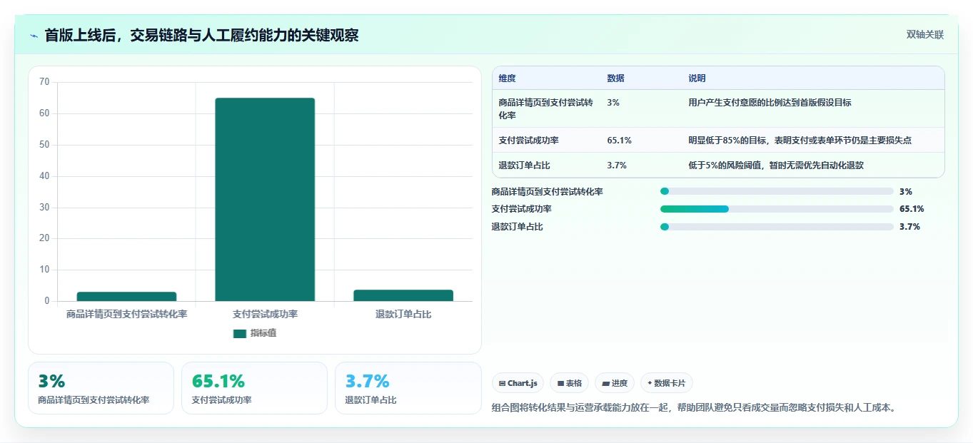 电商系统开发：创业团队场景拆解：需求评审如何做到明确项目边界