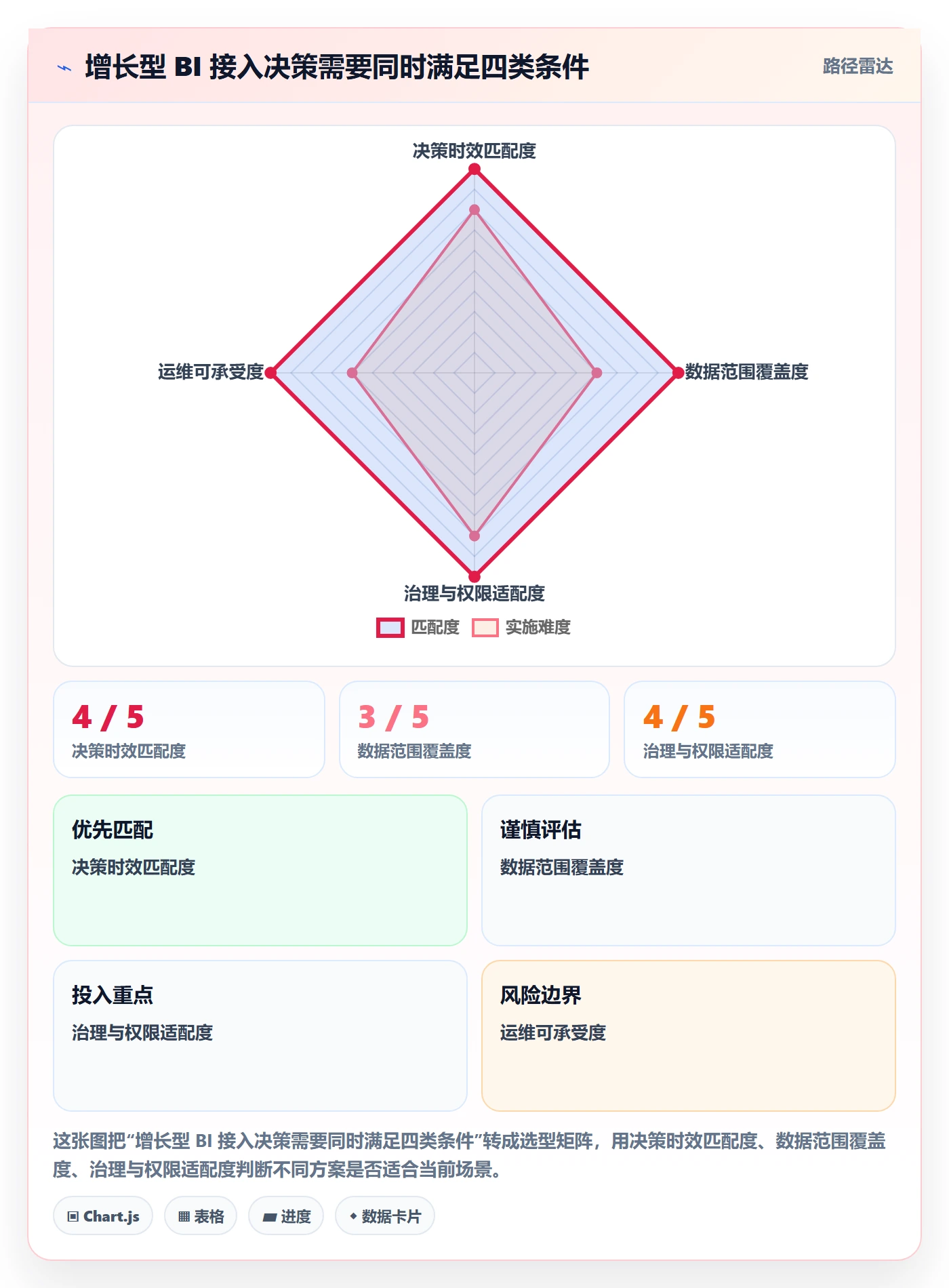bi 平台决策指南：用增长策略判断数据接入方案