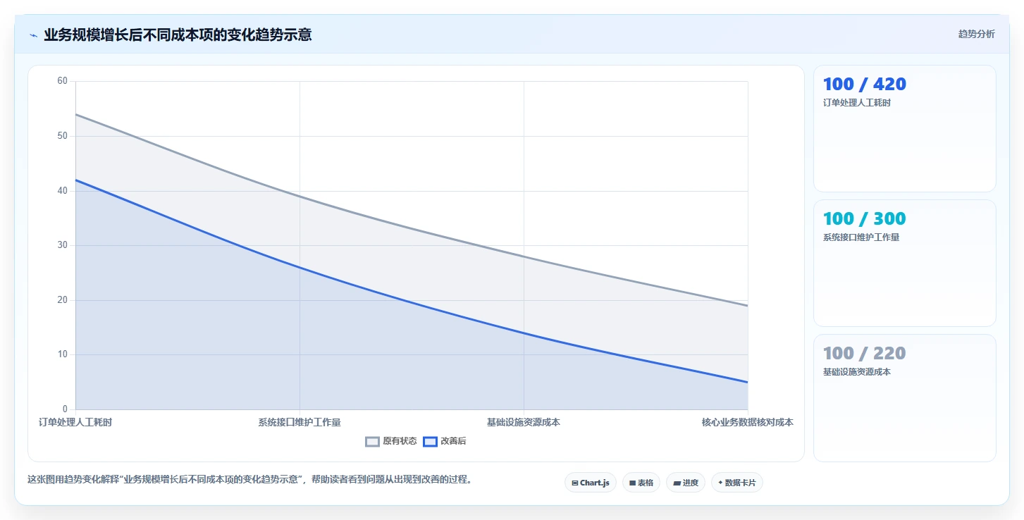 电商系统开发：创业团队管理升级：项目立项如何支撑降低长期成本