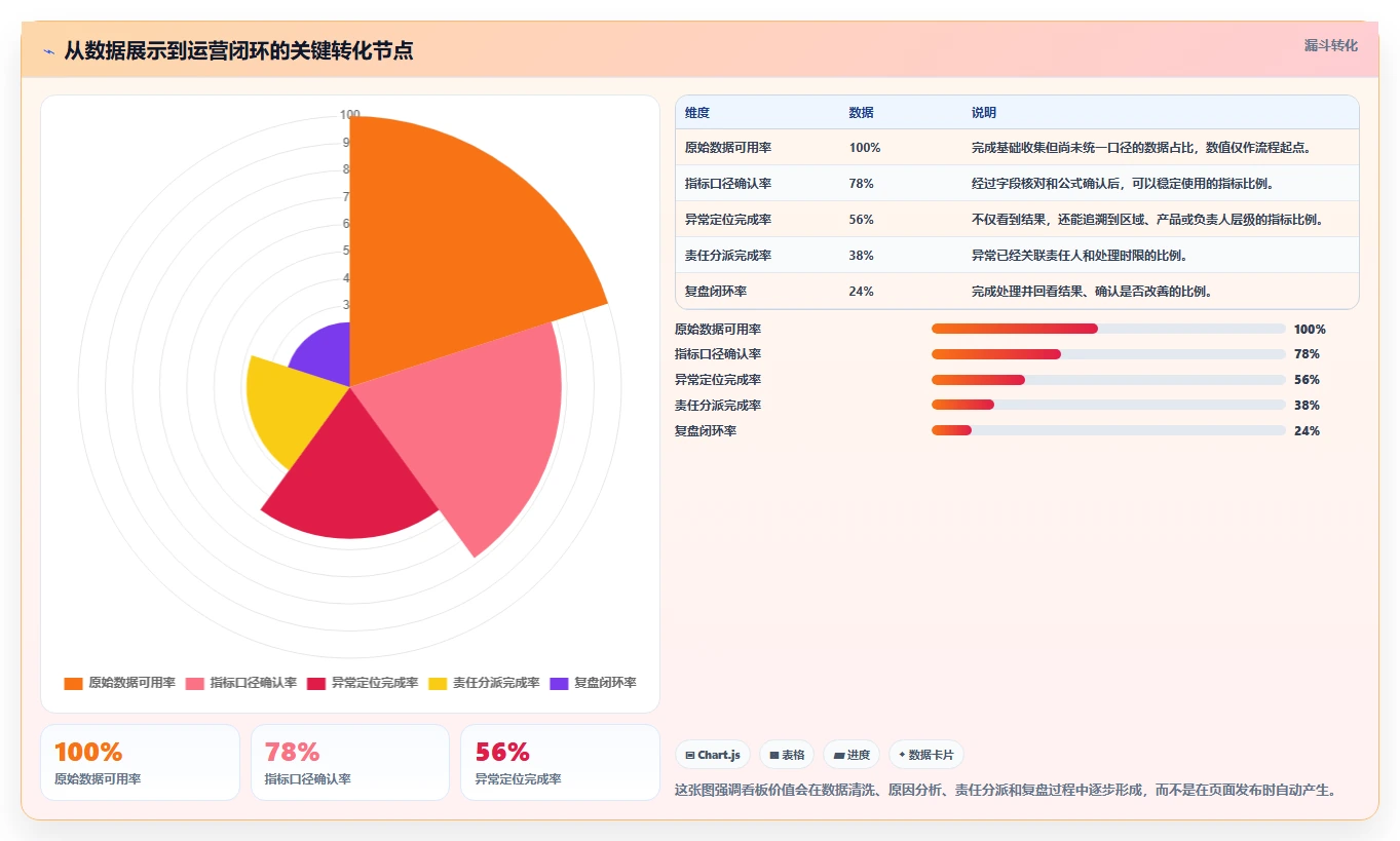运营管理平台从0到1：数据看板的工具对比与操作要点