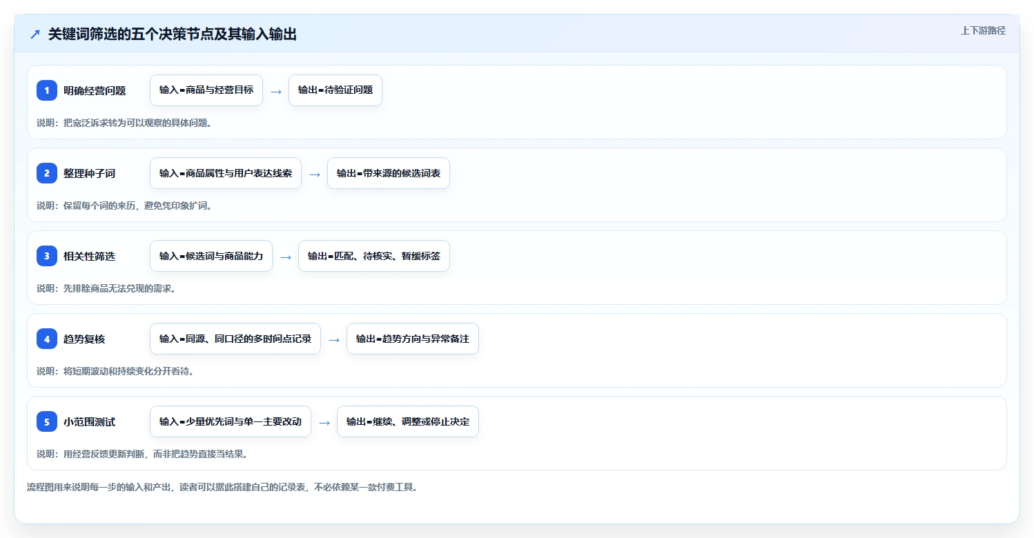 拼多多数据分析工具免费怎么优化？先从关键词趋势的新手避坑入手