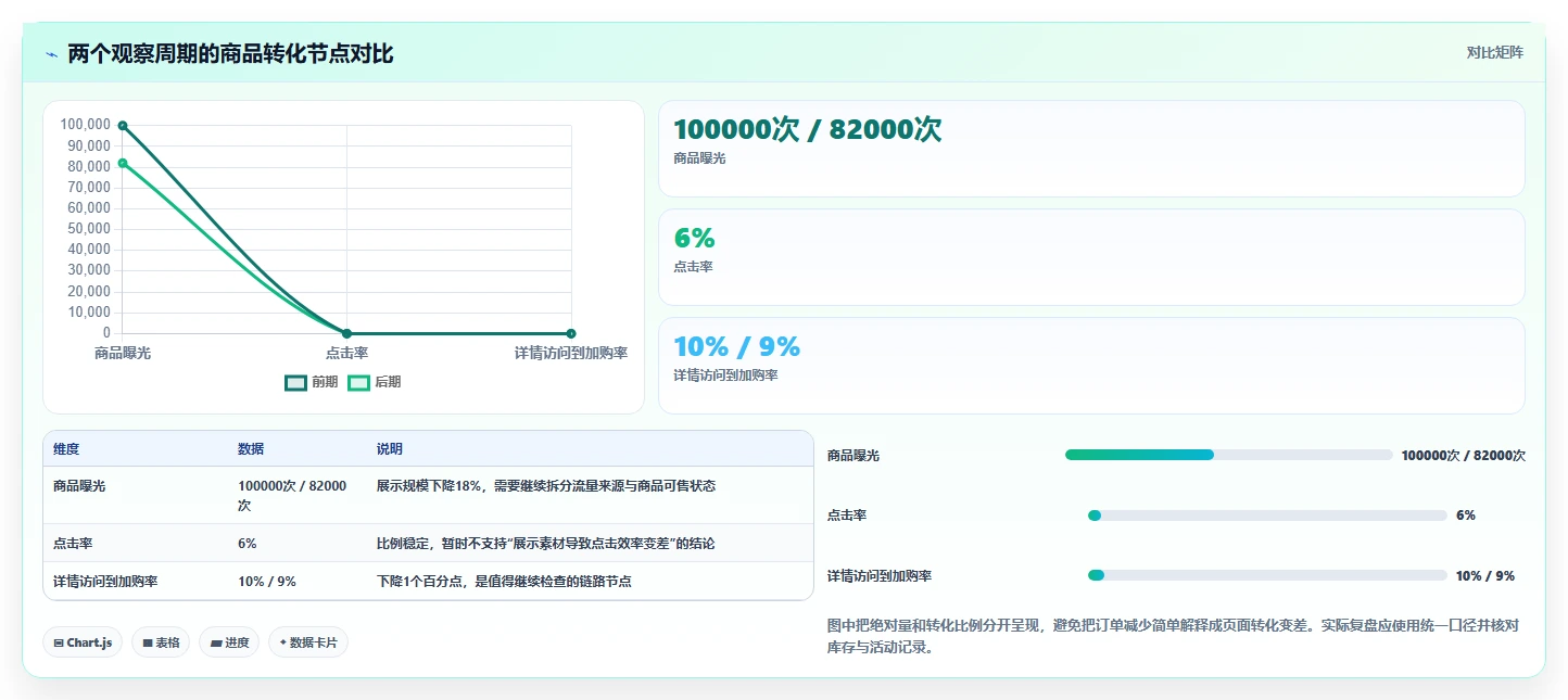 电商数据运营从0到1：商品分析的落地案例与操作要点