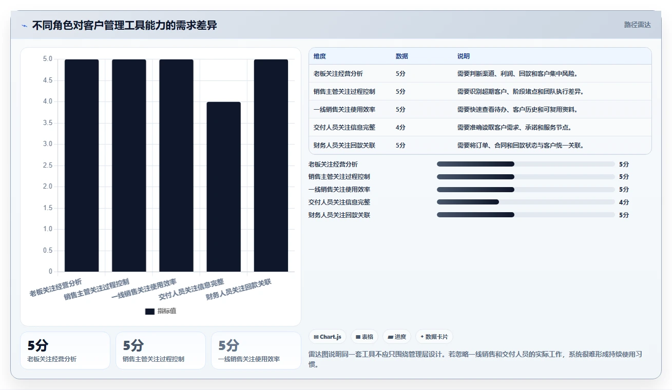 运营工具问题诊断：客户管理如何用中小商家改进