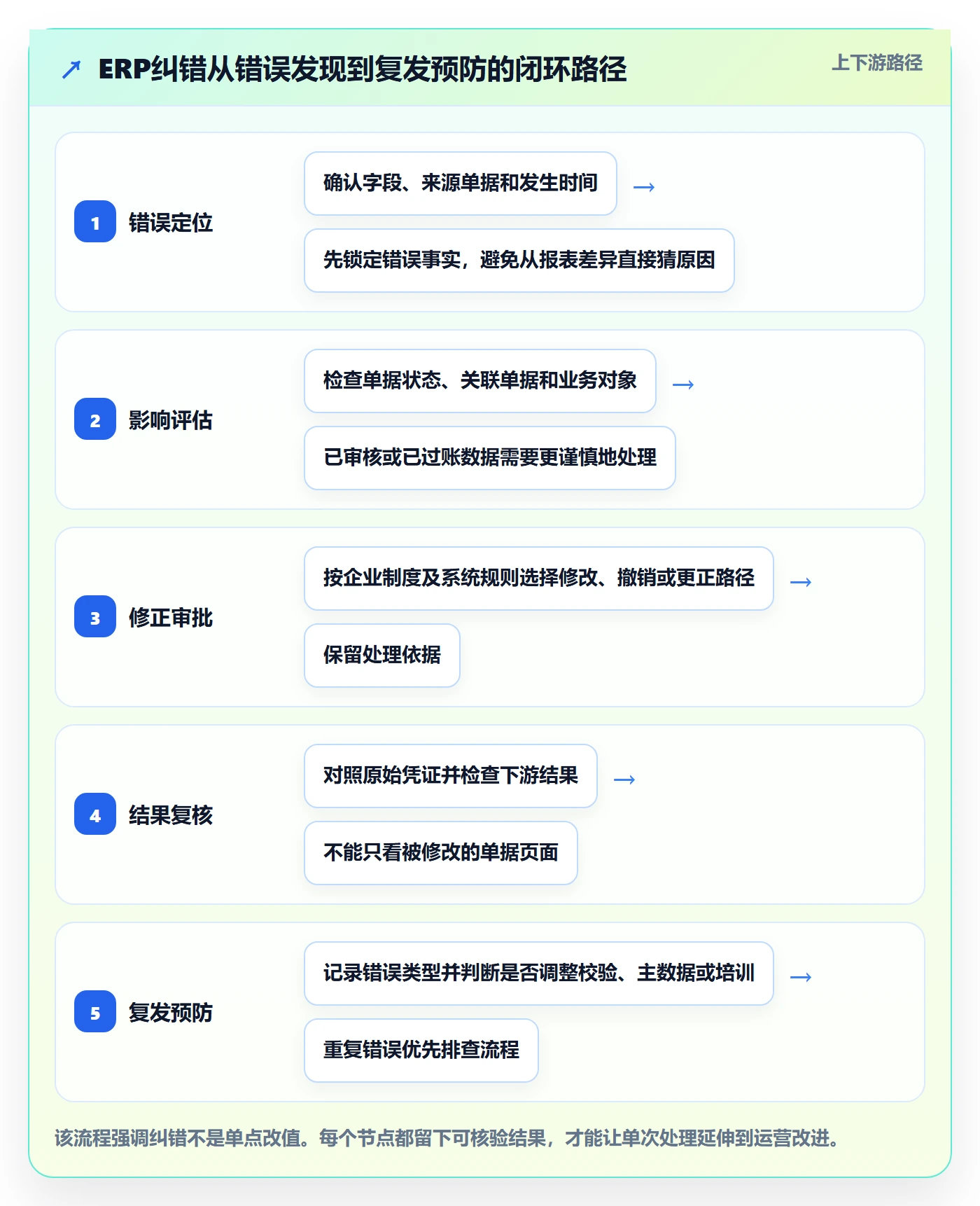 erp数据录入使用技巧：错误修正对应的精细化运营方法