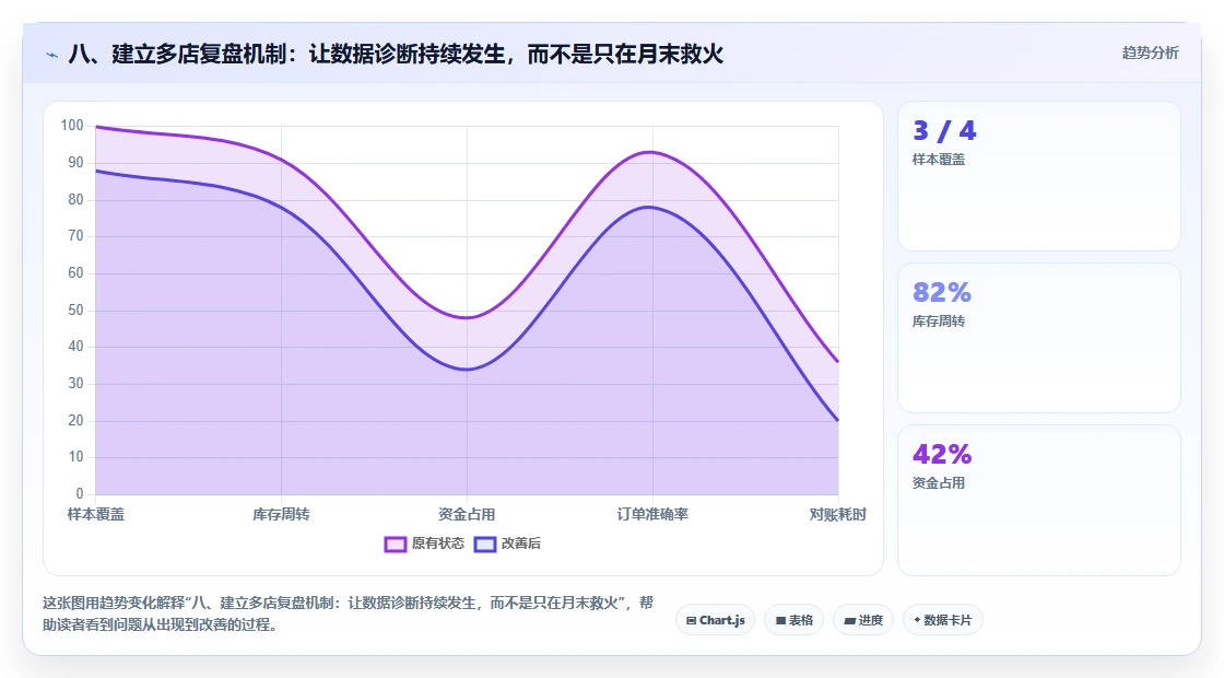 八、建立多店复盘机制：让数据诊断持续发生，而不是只在月末救火