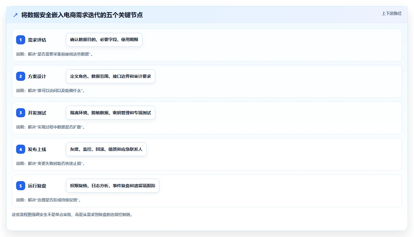 电商系统开发：企业管理层团队协同指南：长期迭代如何提升增强数据安全