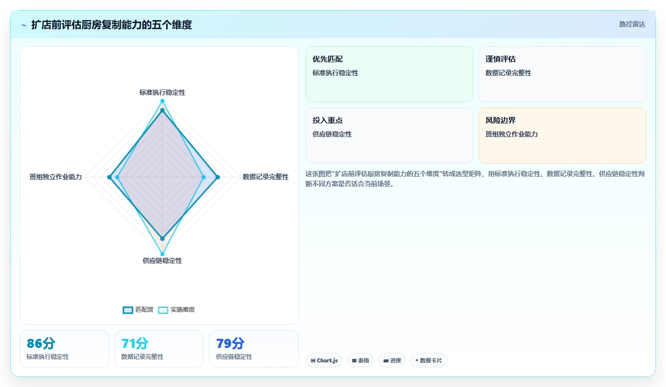 餐饮店报表：厨师长风险清单：扩店决策最需警惕的损耗看不见