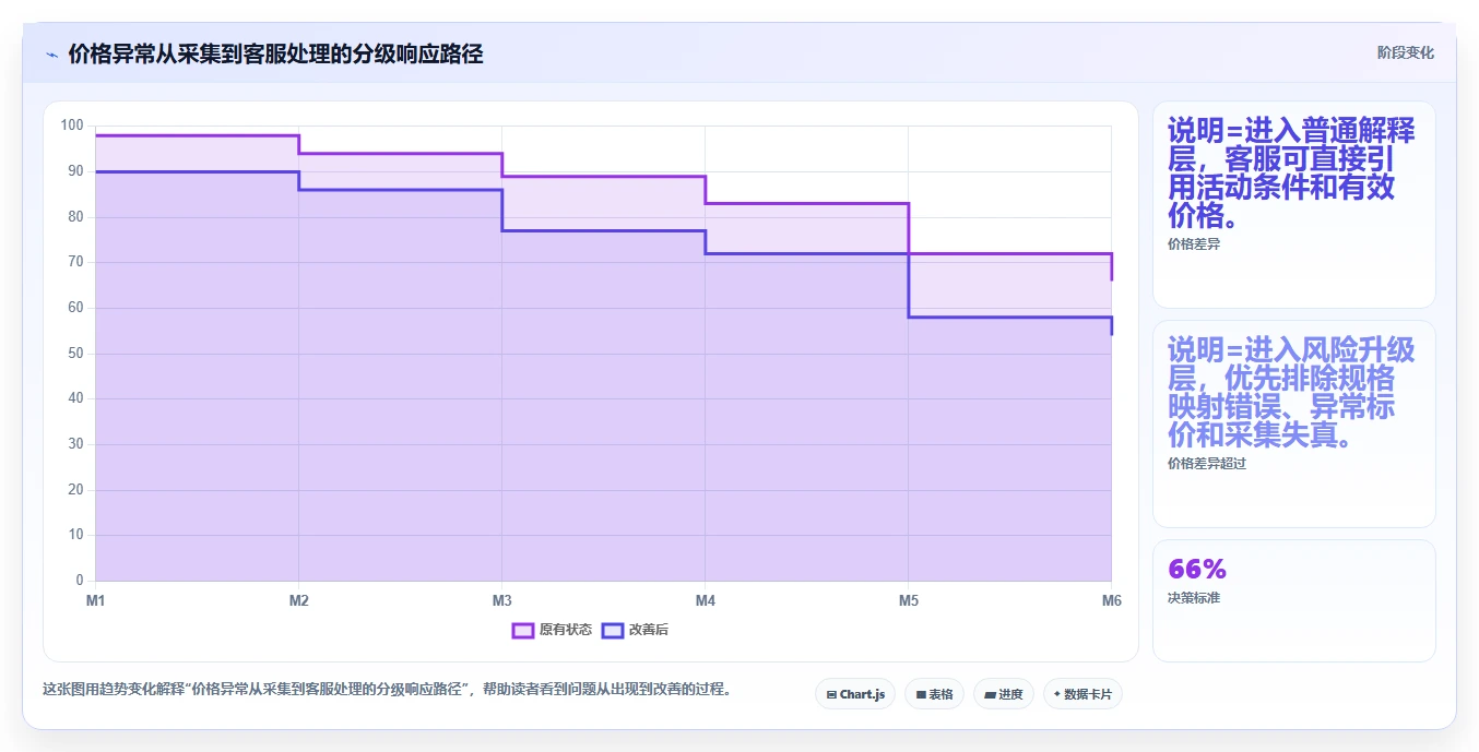 电商辅助软件：内容团队案例思路：客户服务怎样优化价格监控