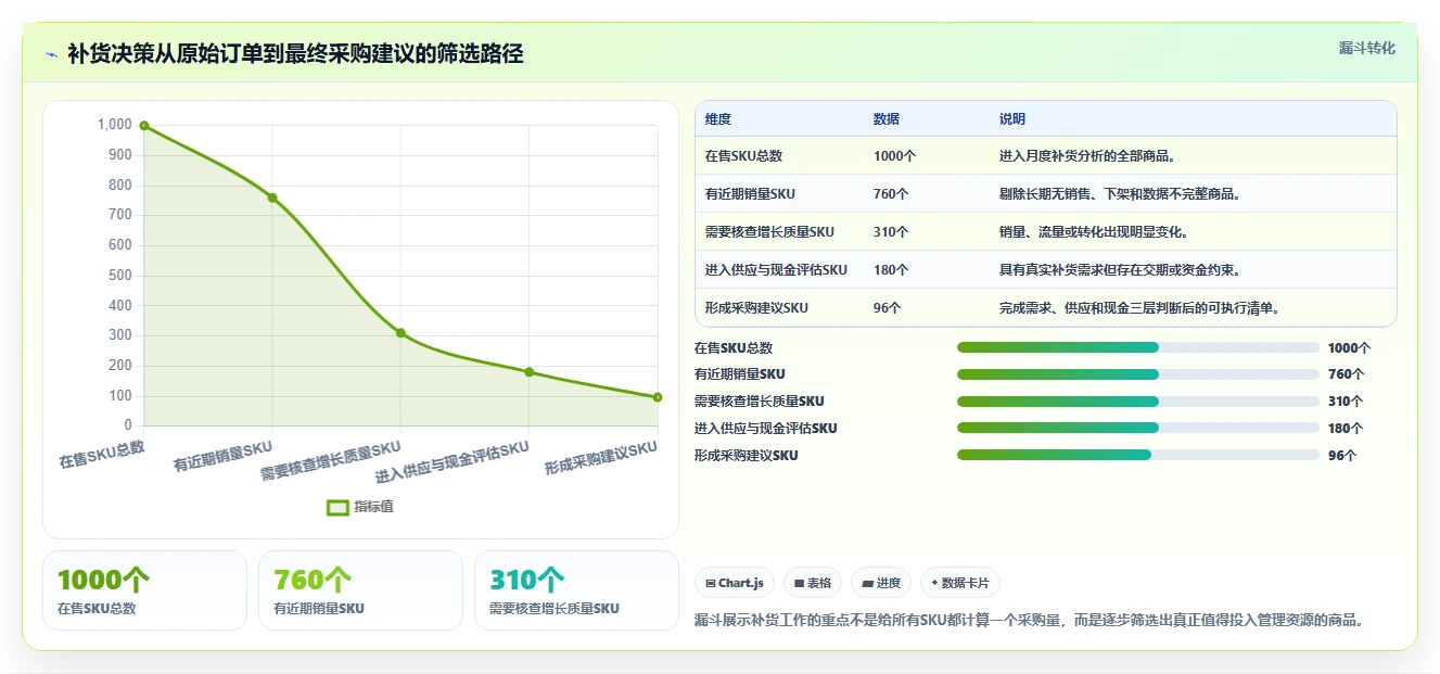 电商库存避坑指南：补货计划环节的增长策略要注意什么