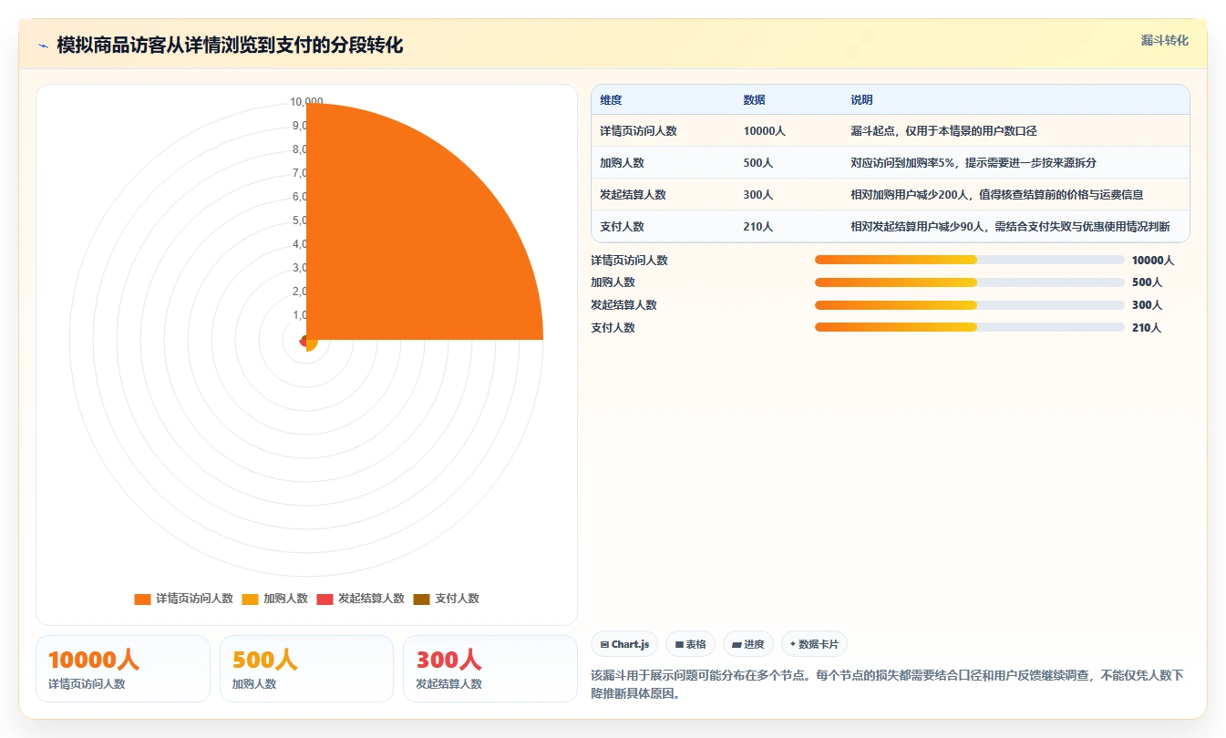 电商数据运营怎么优化？先从用户洞察的新手避坑入手