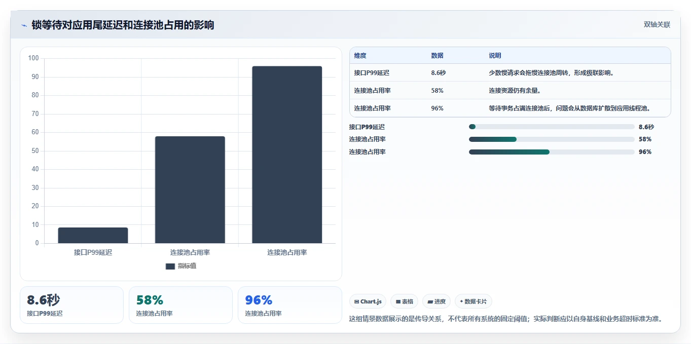 数据库存：运维团队流程优化：表结构设计怎样减少锁等待严重