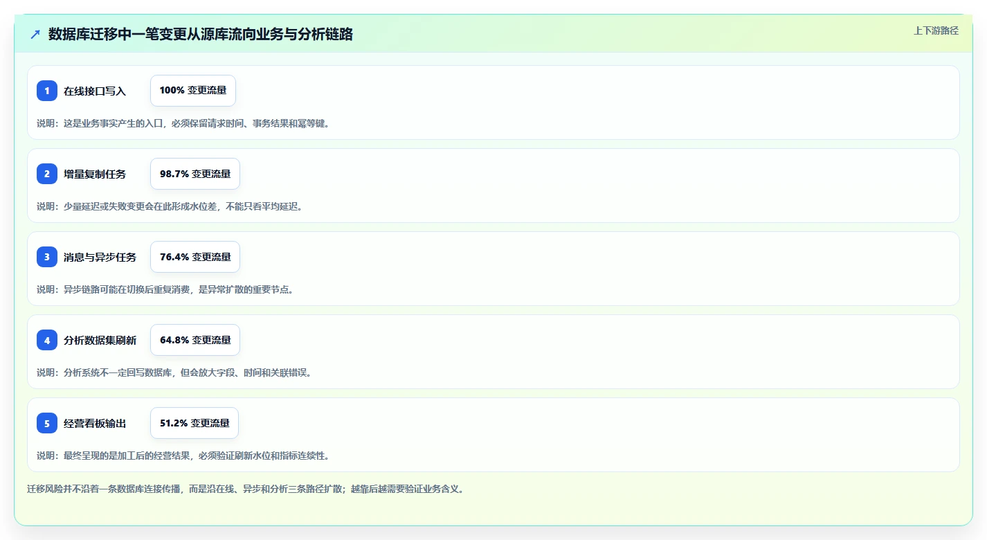 数据库存：架构师流程优化：数据迁移怎样减少异常恢复难