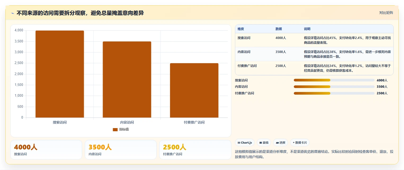 如何运营好一个店铺实操教程：转化优化从哪里开始