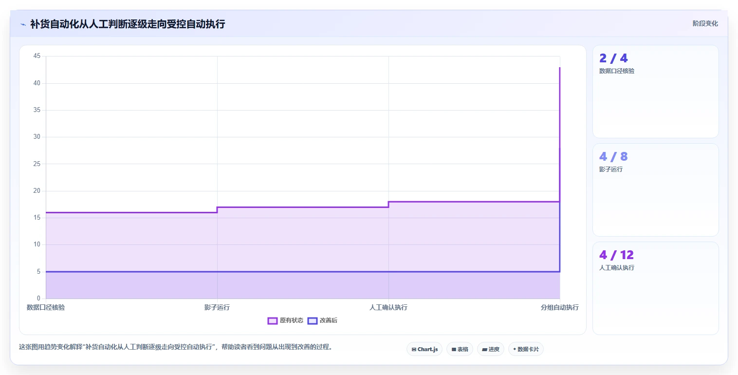 仓库安全库存管理方案设计：补货点设置场景的自动化方案怎么做