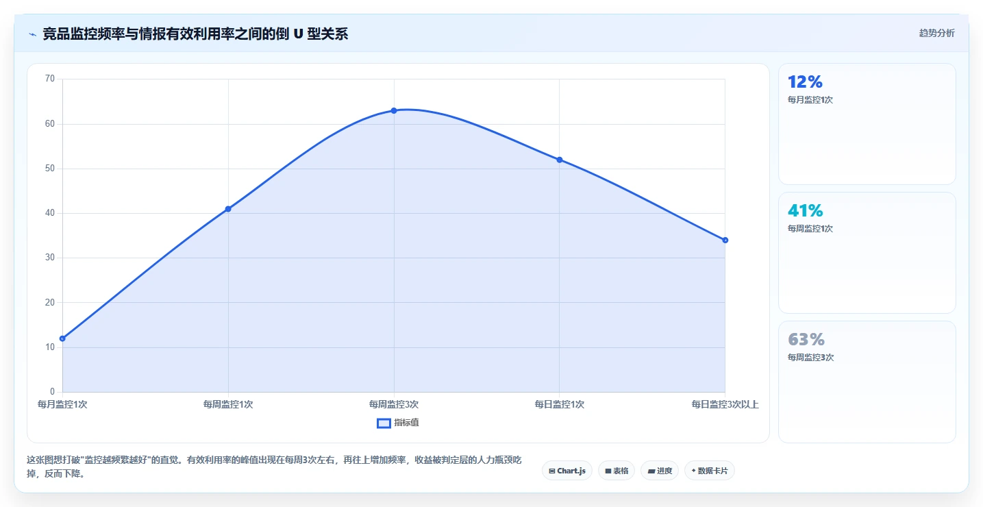 运营工具管理要点：竞品监控的流程设计如何设计