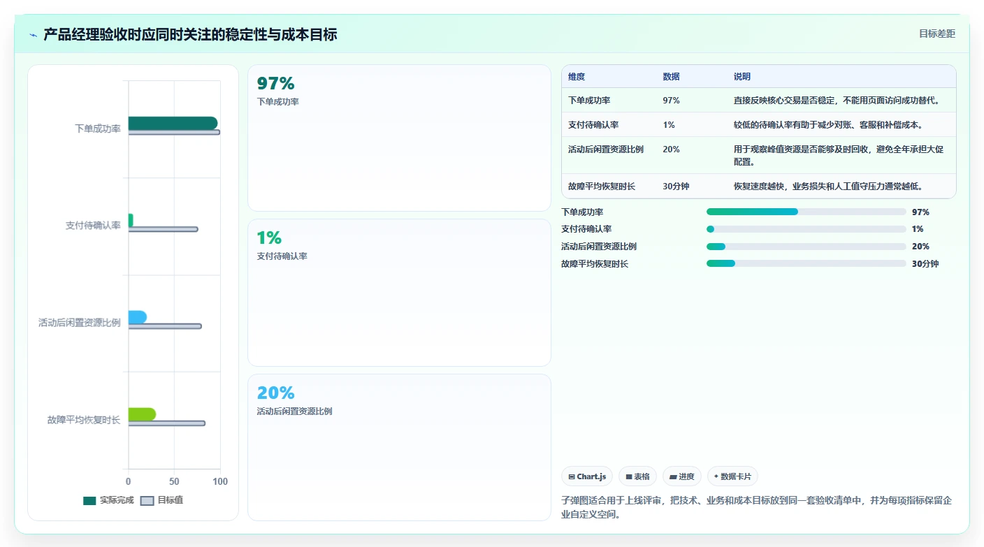 电商系统开发:产品经理改善方案:告别高峰期卡顿,逐步实现降低长期成本