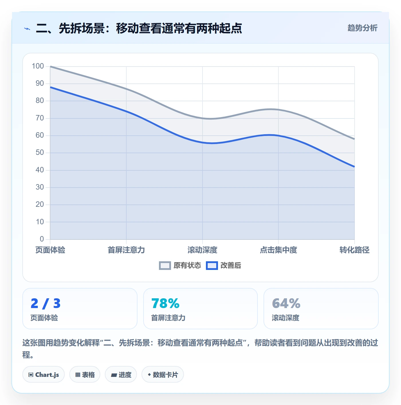 二、先拆场景：移动查看通常有两种起点