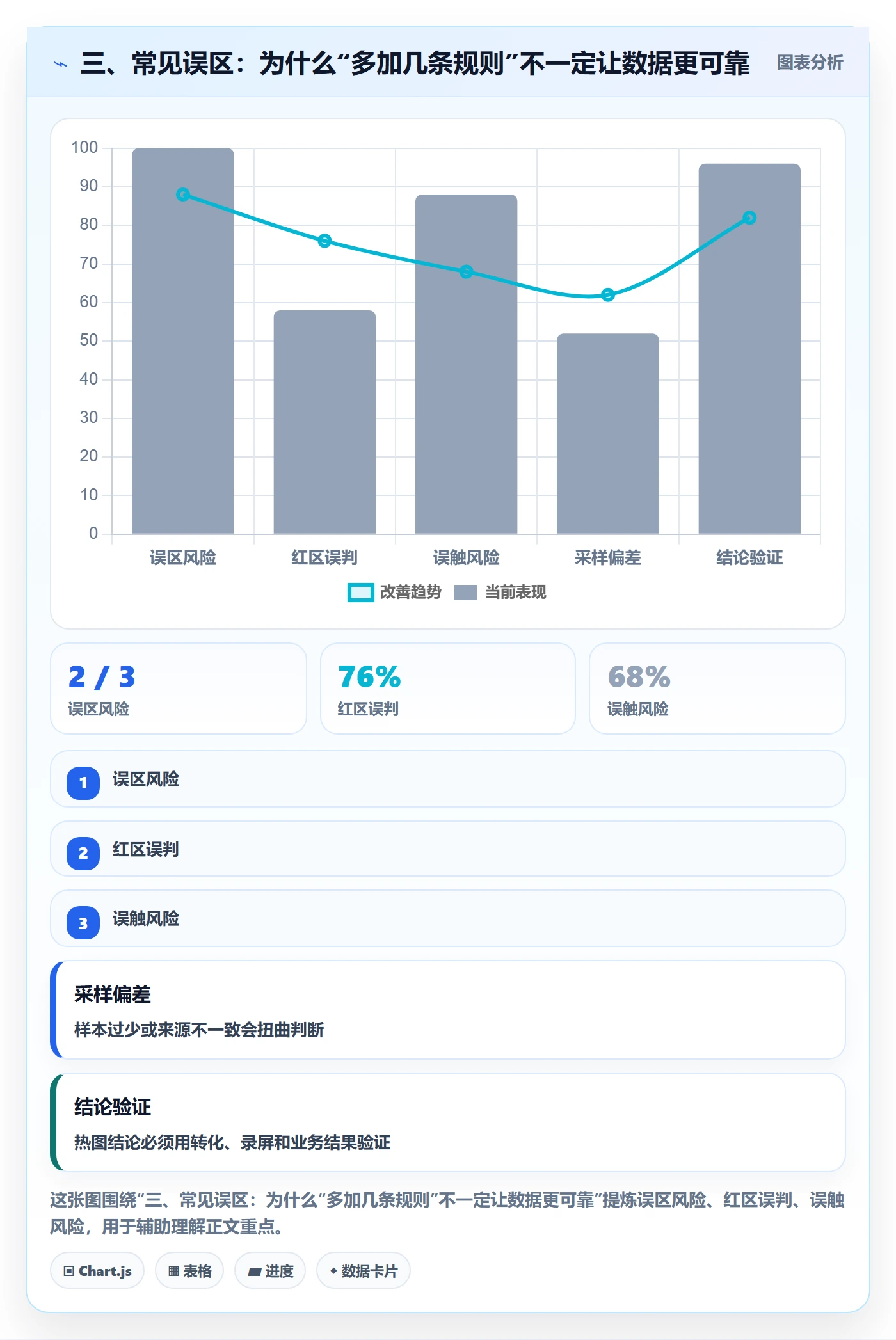 三、常见误区：为什么“多加几条规则”不一定让数据更可靠