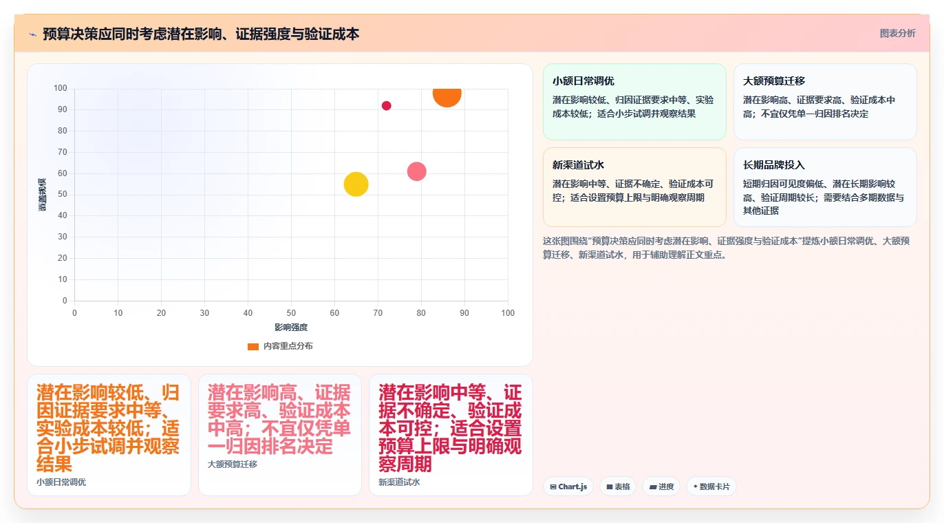 电商数据运营使用技巧:渠道归因对应的常见误区方法