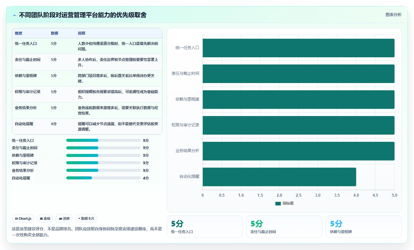运营管理平台怎么用？任务协同场景下的日常管理拆解