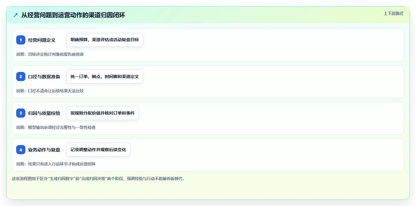 电商数据运营进阶课：围绕渠道归因完善系统搭建