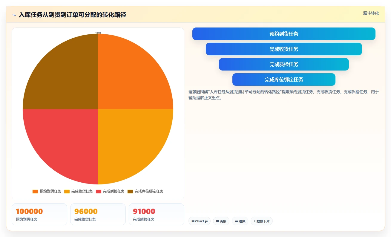 电商仓储管理：多仓企业问题诊断：入库上架卡在库存积压怎么办