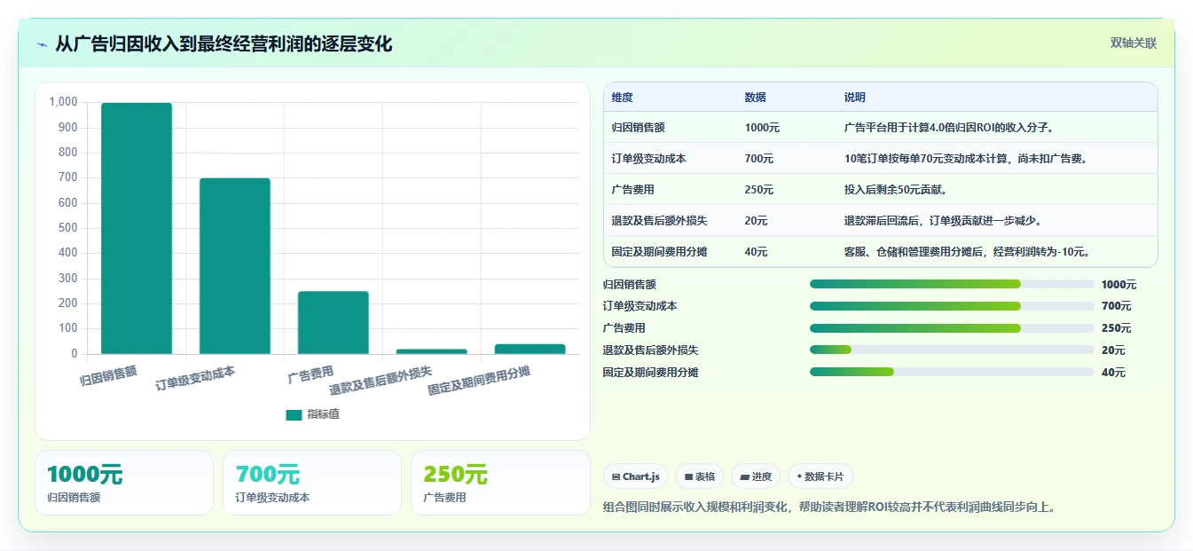 电商利润计算：运营人员新手问答：盈亏平衡做不好会出现哪些ROI口径混乱