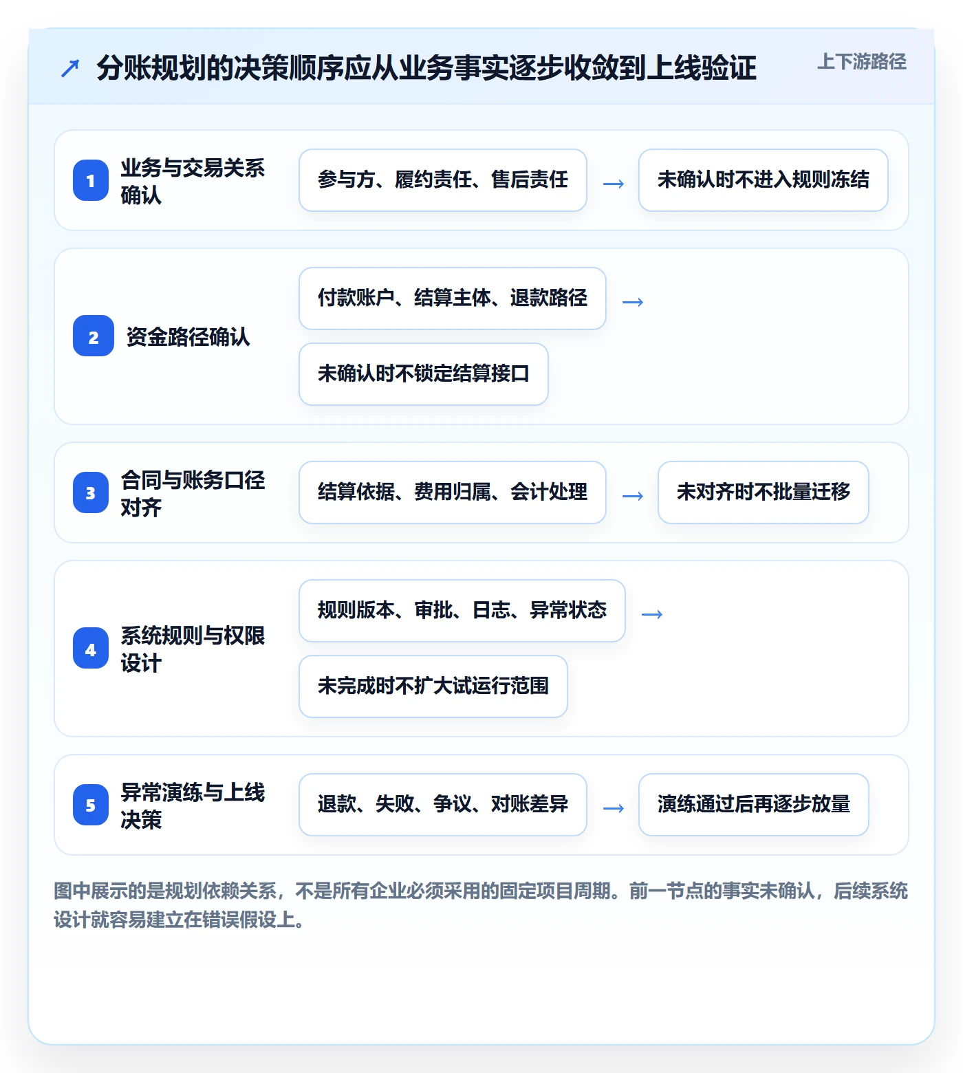分账系统规划方法：合规要求与常见误区如何衔接