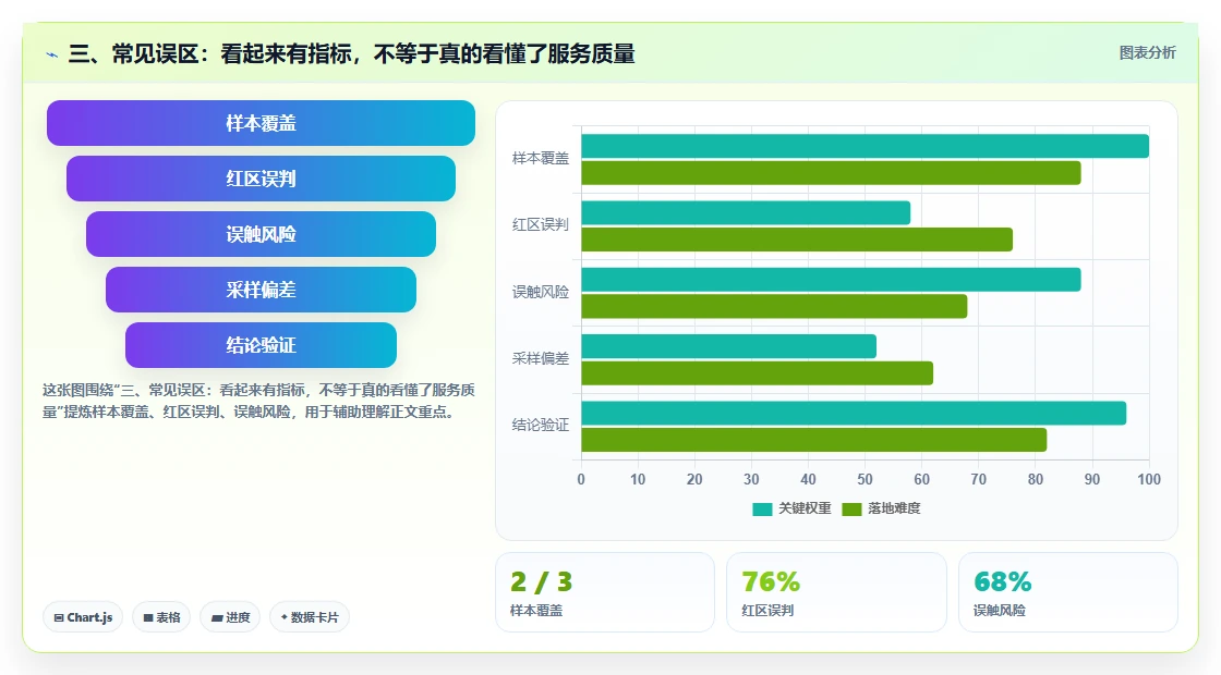 三、常见误区：看起来有指标，不等于真的看懂了服务质量