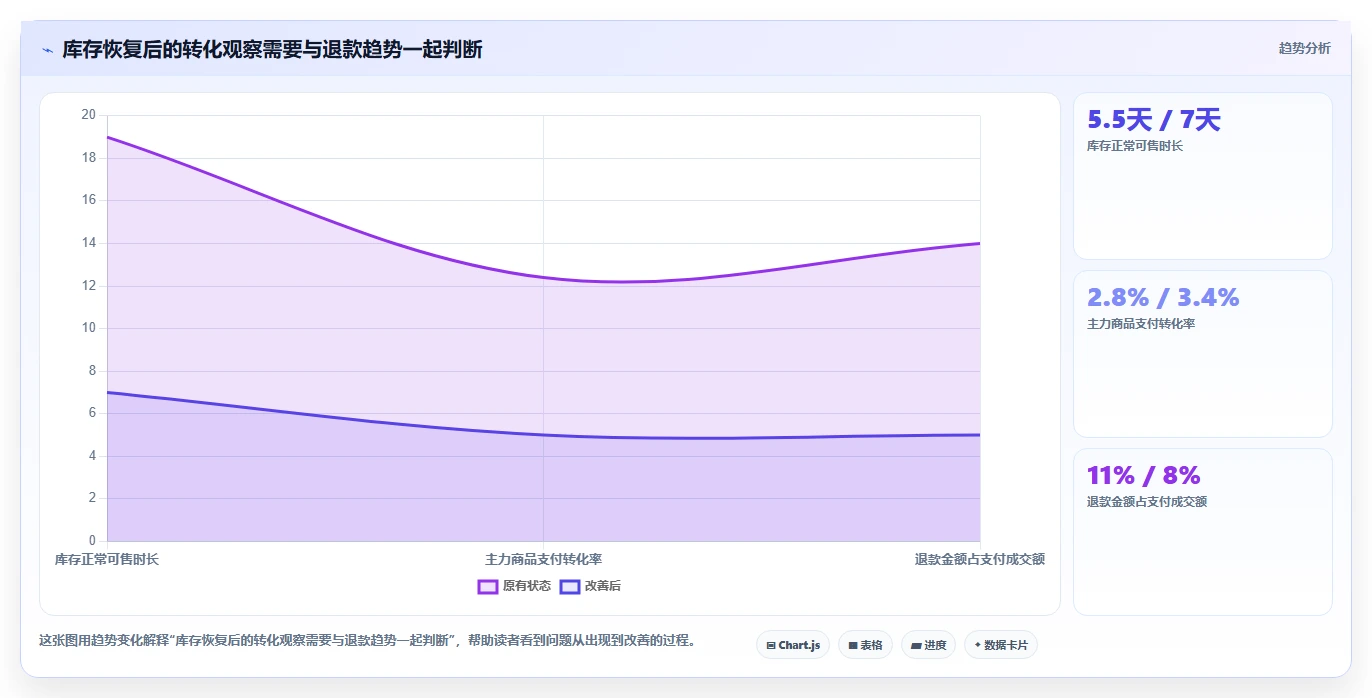 如何运营好一个店铺优化清单：数据复盘与自动化方案的关键动作
