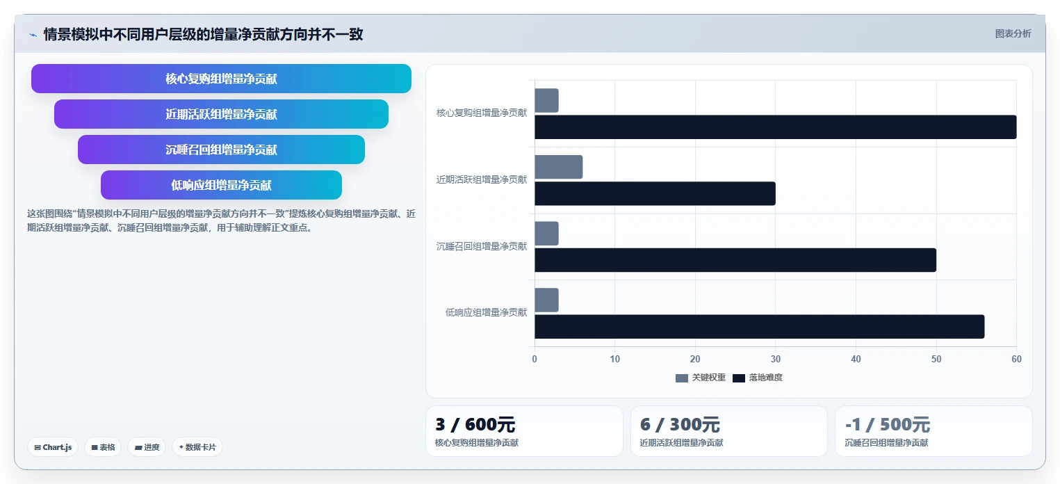 运营数据场景解析：用户分层中的成本控制怎么处理
