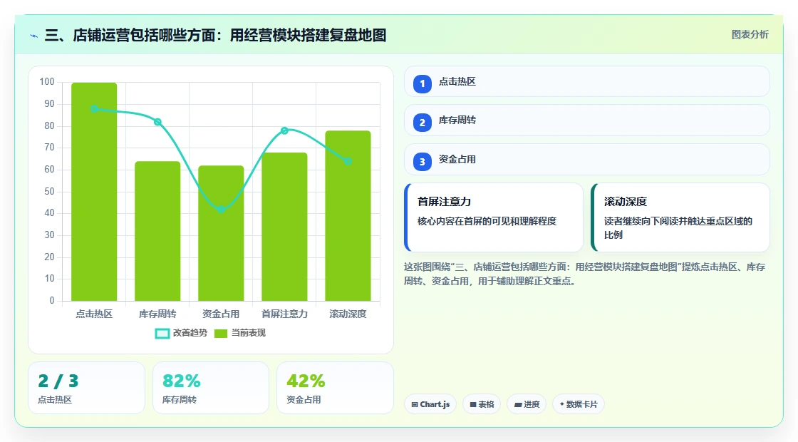 三、店铺运营包括哪些方面：用经营模块搭建复盘地图