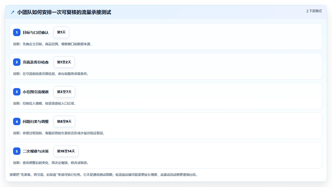店铺运营包括哪些方面运营框架：把流量运营纳入流程设计