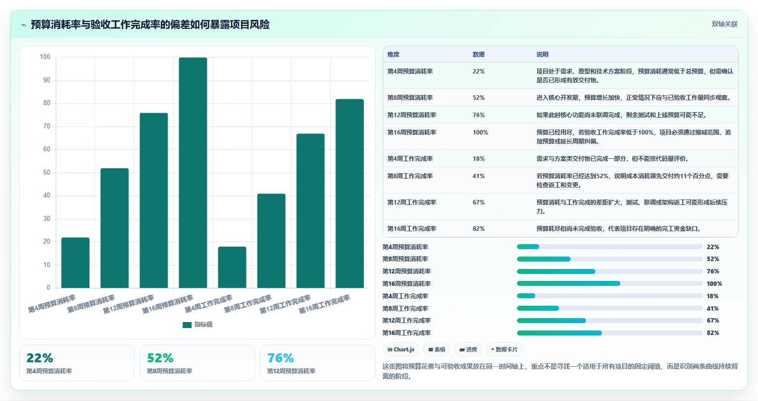 电商系统开发：技术负责人数据视角：用项目预算验证控制开发预算